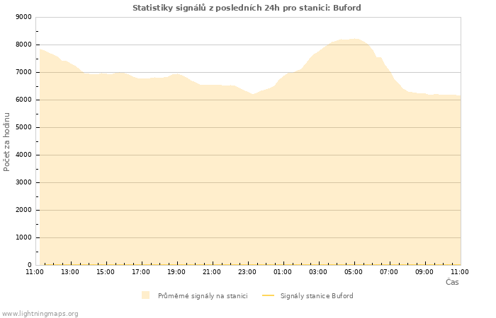 Grafy: Statistiky signálů