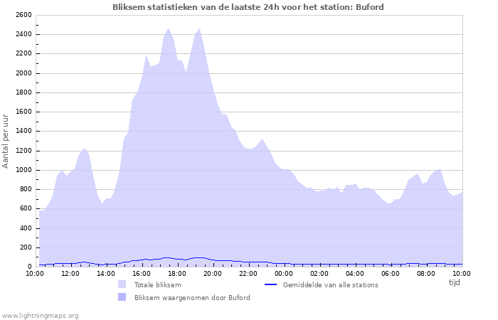 Grafieken: Bliksem statistieken