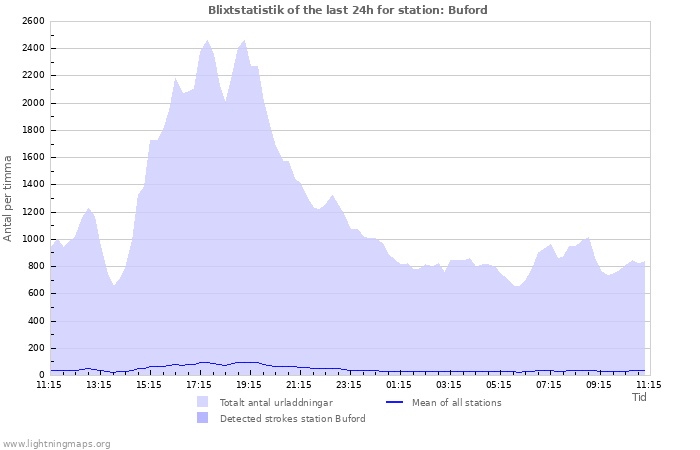 Grafer: Blixtstatistik