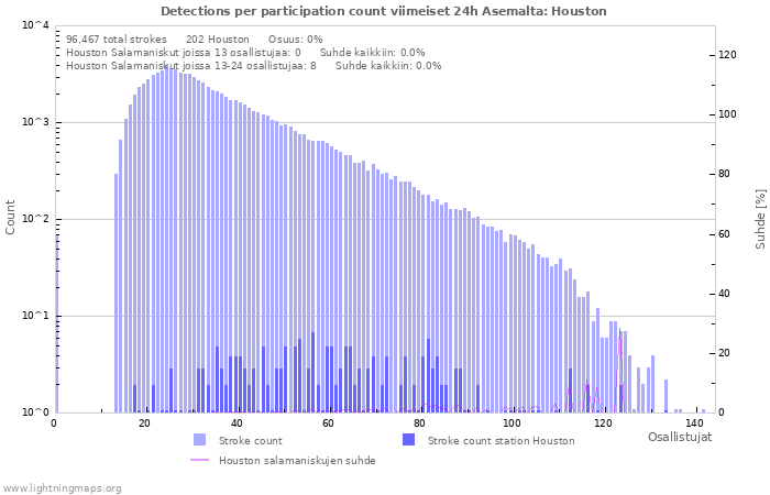 Graafit: Detections per participation count