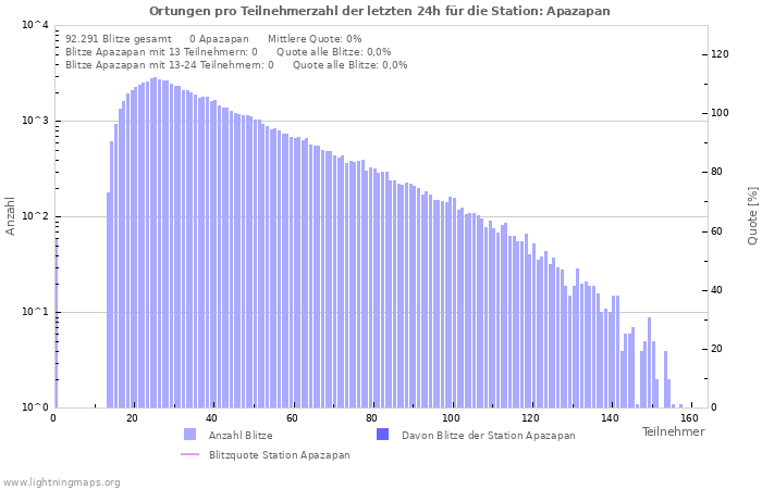 Diagramme: Ortungen pro Teilnehmerzahl