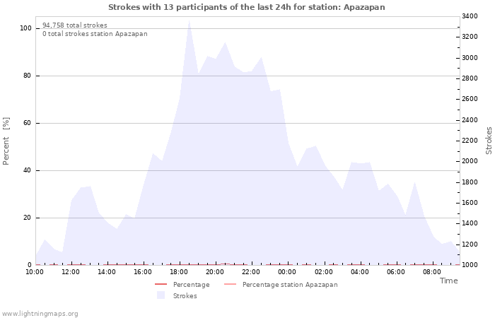 Graphs