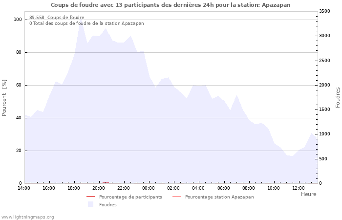 Graphes