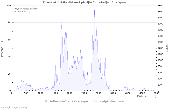 Grafiki: Zibens aktivitāte distancē