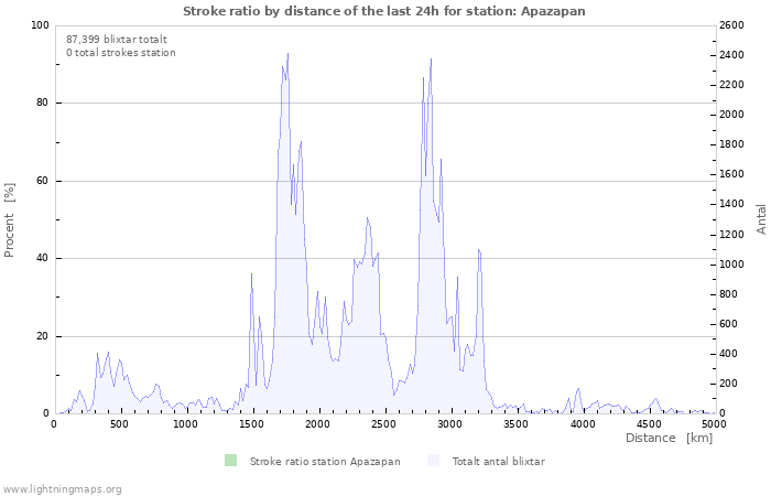 Grafer: Stroke ratio by distance