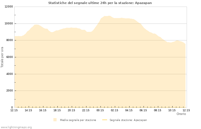 Grafico: Statistiche del segnale