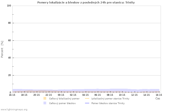 Grafy: Pomery lokalizácie a bleskov