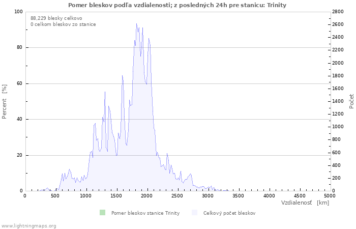 Grafy: Pomer bleskov podľa vzdialenosti;