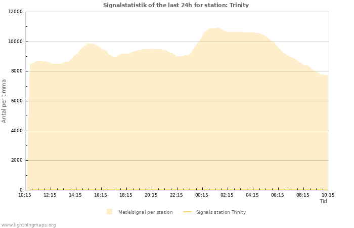 Grafer: Signalstatistik