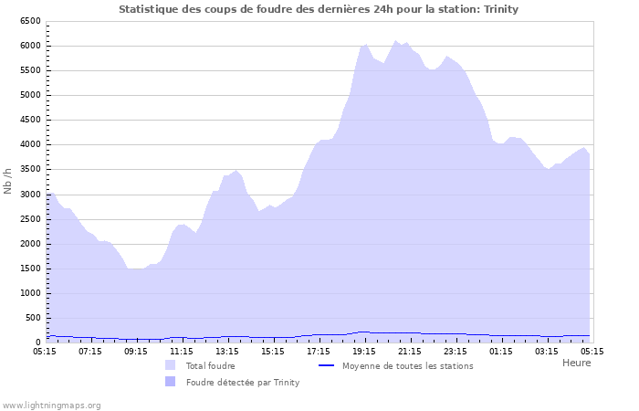 Graphes: Statistique des coups de foudre