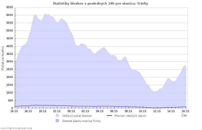 Grafy: Štatistiky bleskov