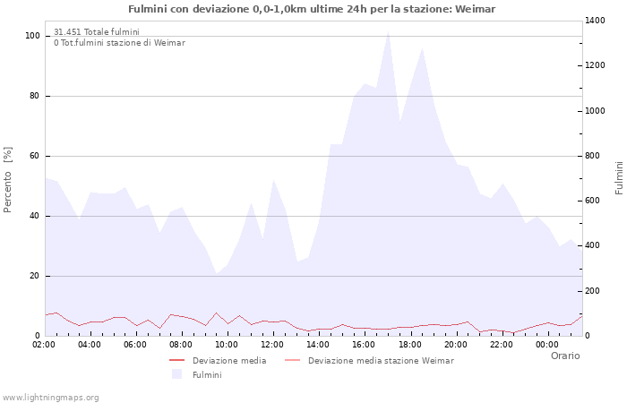 Grafico