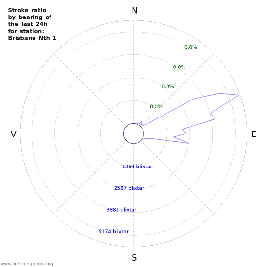 Grafer: Stroke ratio by bearing