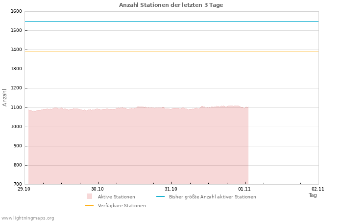 Diagramme: Anzahl Stationen