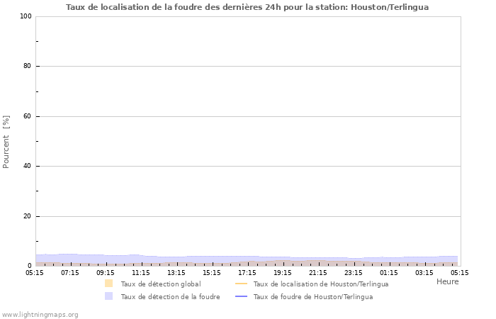 Graphes: Taux de localisation de la foudre