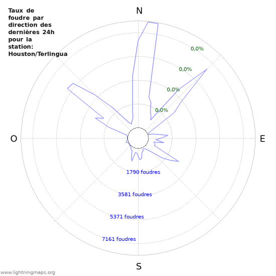 Graphes: Taux de foudre par direction