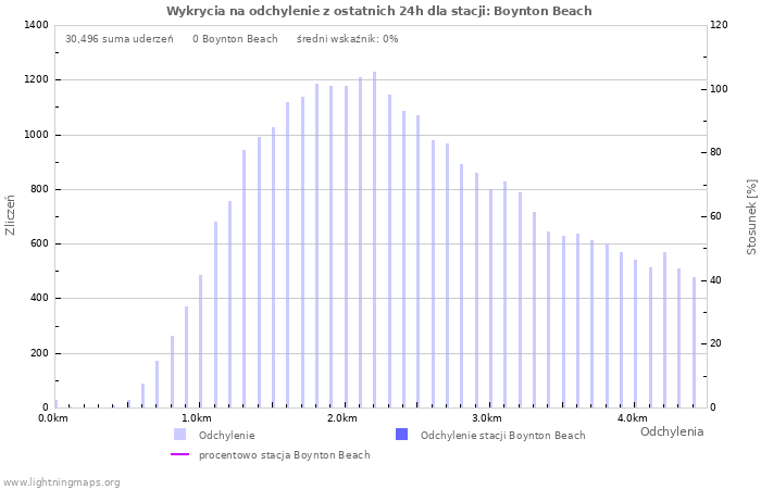 Wykresy: Wykrycia na odchylenie