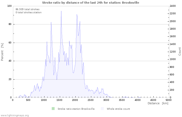 Grafikonok: Stroke ratio by distance