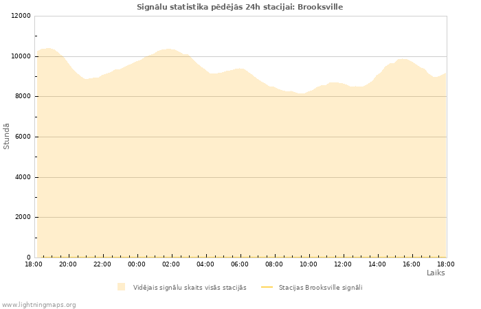 Grafiki: Signālu statistika