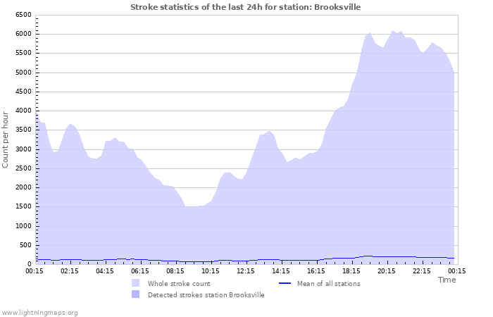 Grafikonok: Stroke statistics