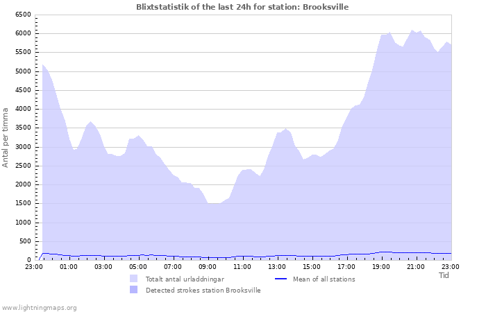 Grafer: Blixtstatistik