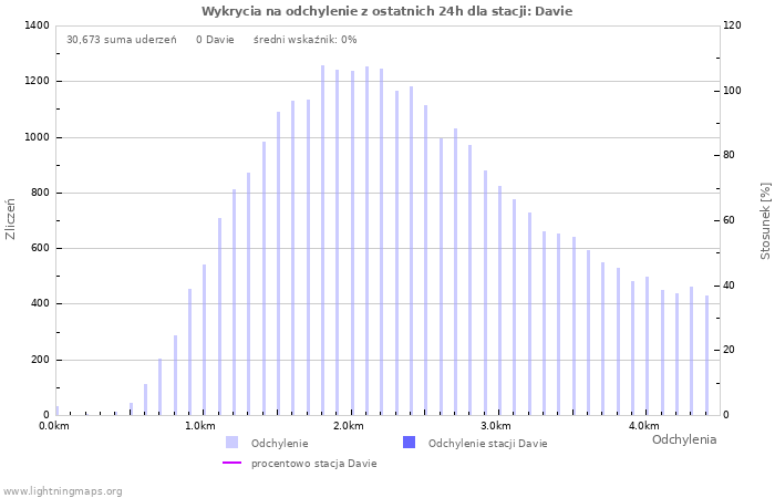 Wykresy: Wykrycia na odchylenie