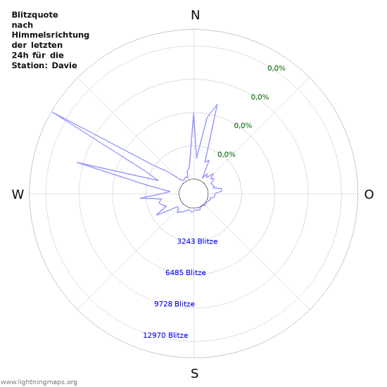 Diagramme: Blitzquote nach Himmelsrichtung