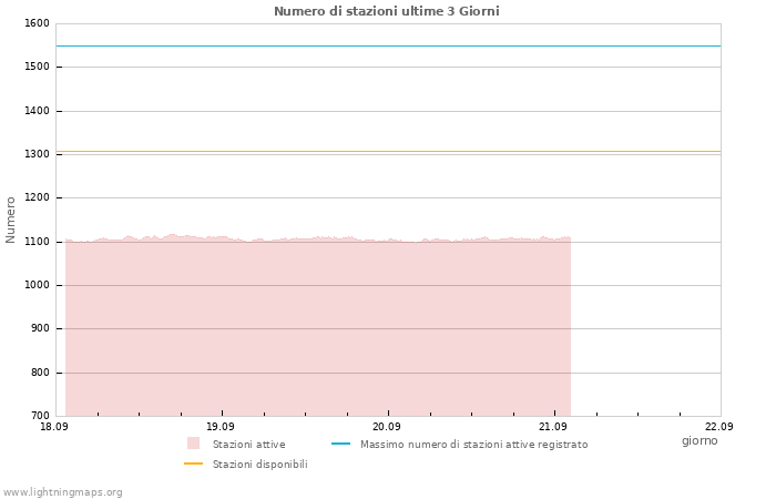 Grafico: Numero di stazioni