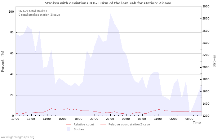 Graphs