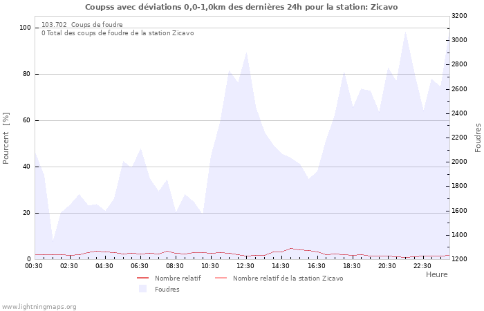 Graphes