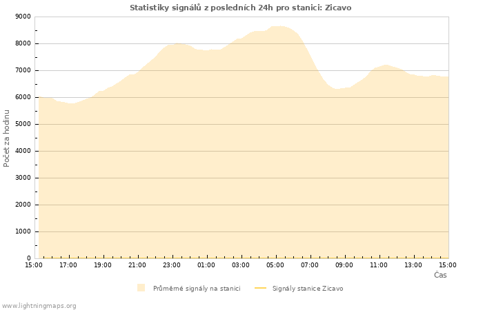 Grafy: Statistiky signálů