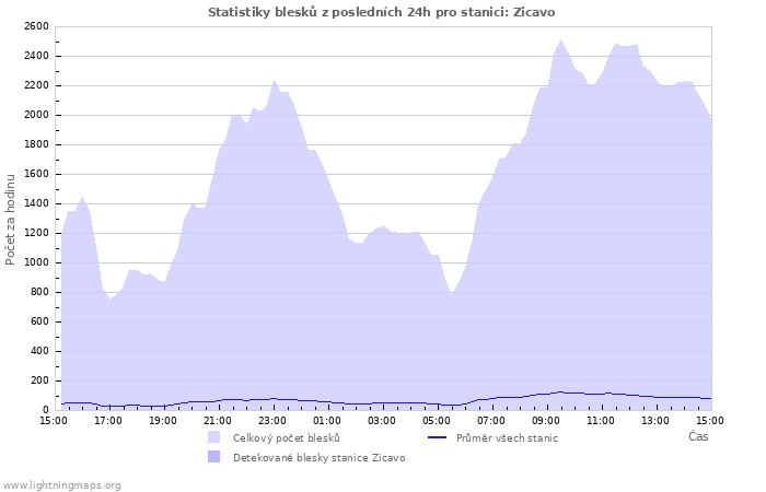 Grafy: Statistiky blesků