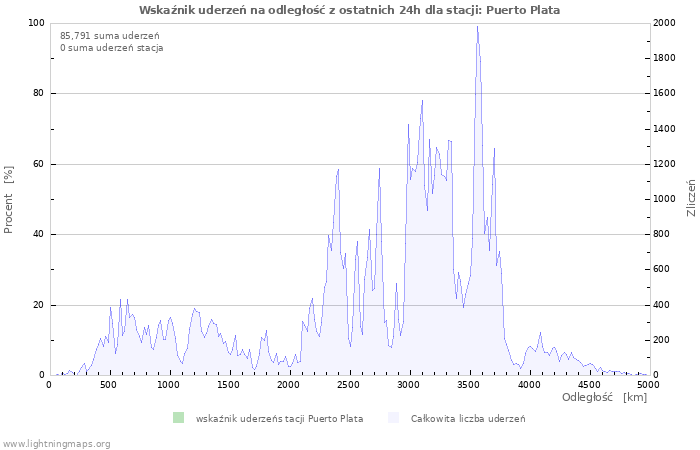 Wykresy: Wskaźnik uderzeń na odległość