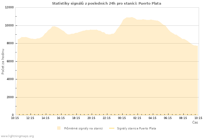 Grafy: Statistiky signálů