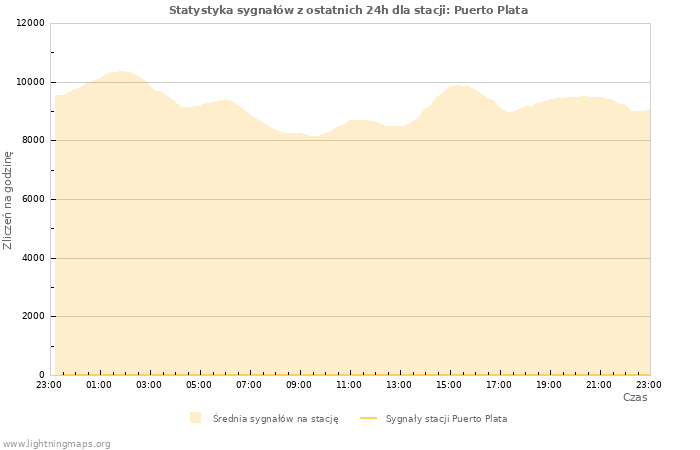 Wykresy: Statystyka sygnałów