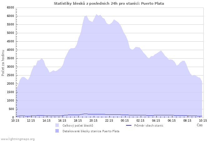 Grafy: Statistiky blesků