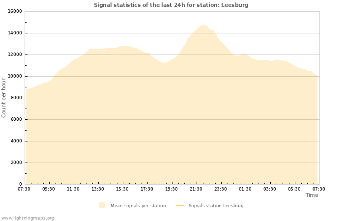 Graphs: Signal statistics