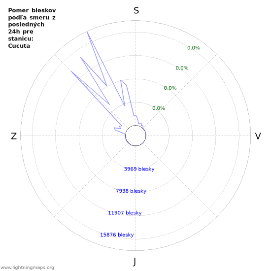 Grafy: Pomer bleskov podľa smeru