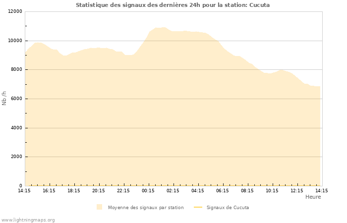 Graphes: Statistique des signaux