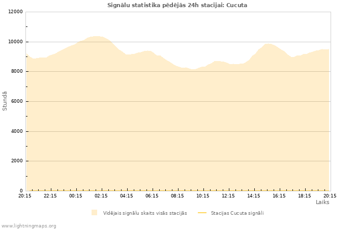 Grafiki: Signālu statistika