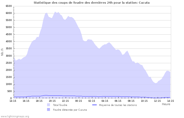 Graphes: Statistique des coups de foudre