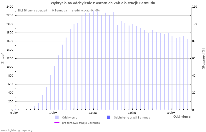 Wykresy: Wykrycia na odchylenie