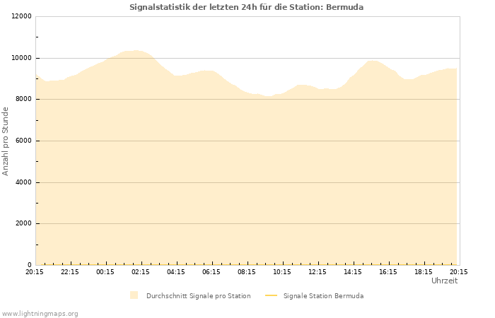 Diagramme: Signalstatistik