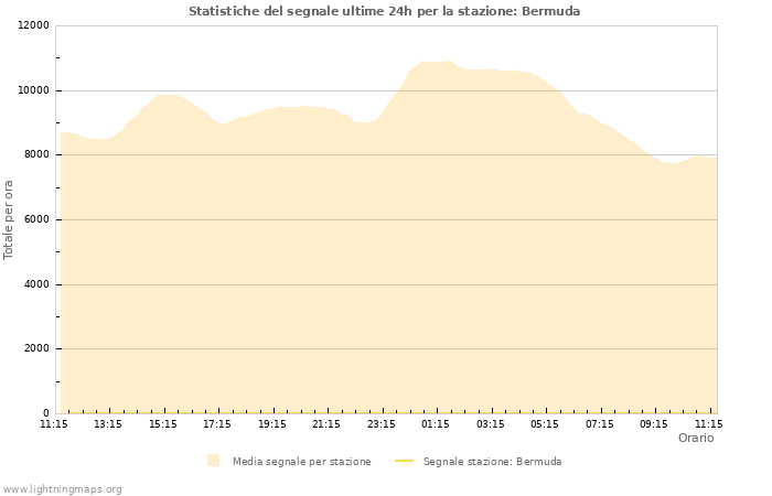 Grafico: Statistiche del segnale