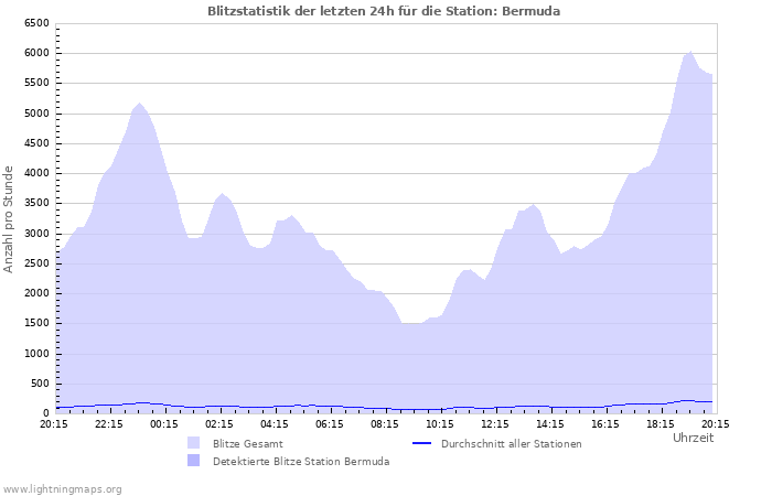 Diagramme: Blitzstatistik