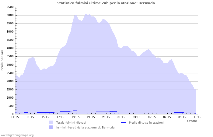 Grafico: Statistica fulmini