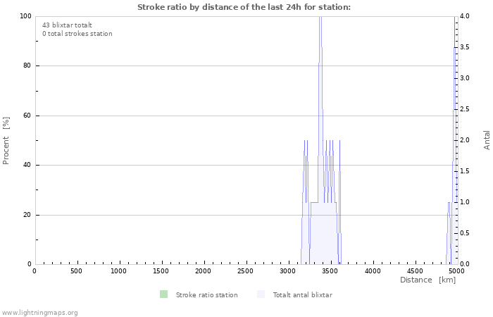 Grafer: Stroke ratio by distance