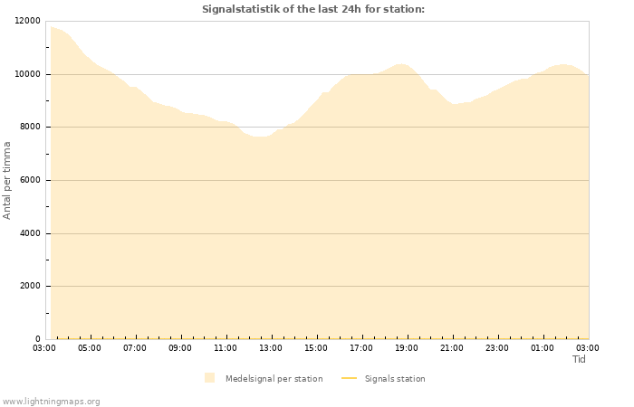 Grafer: Signalstatistik