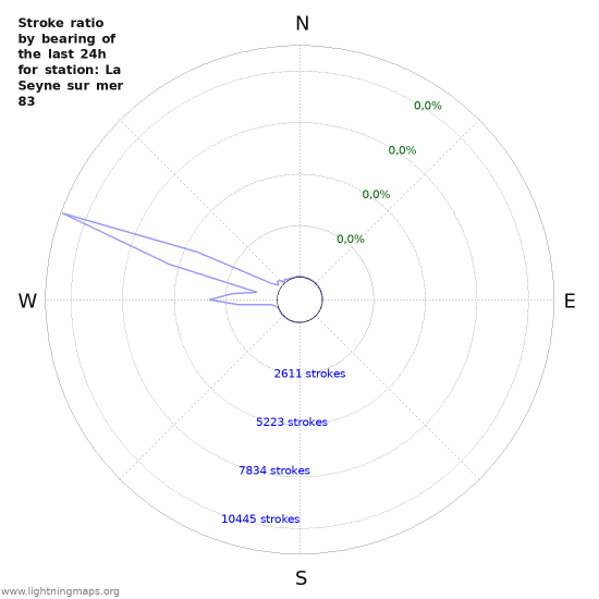 Grafikonok: Stroke ratio by bearing