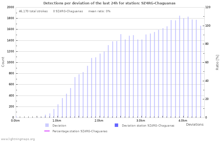 Graphs: Detections per deviation